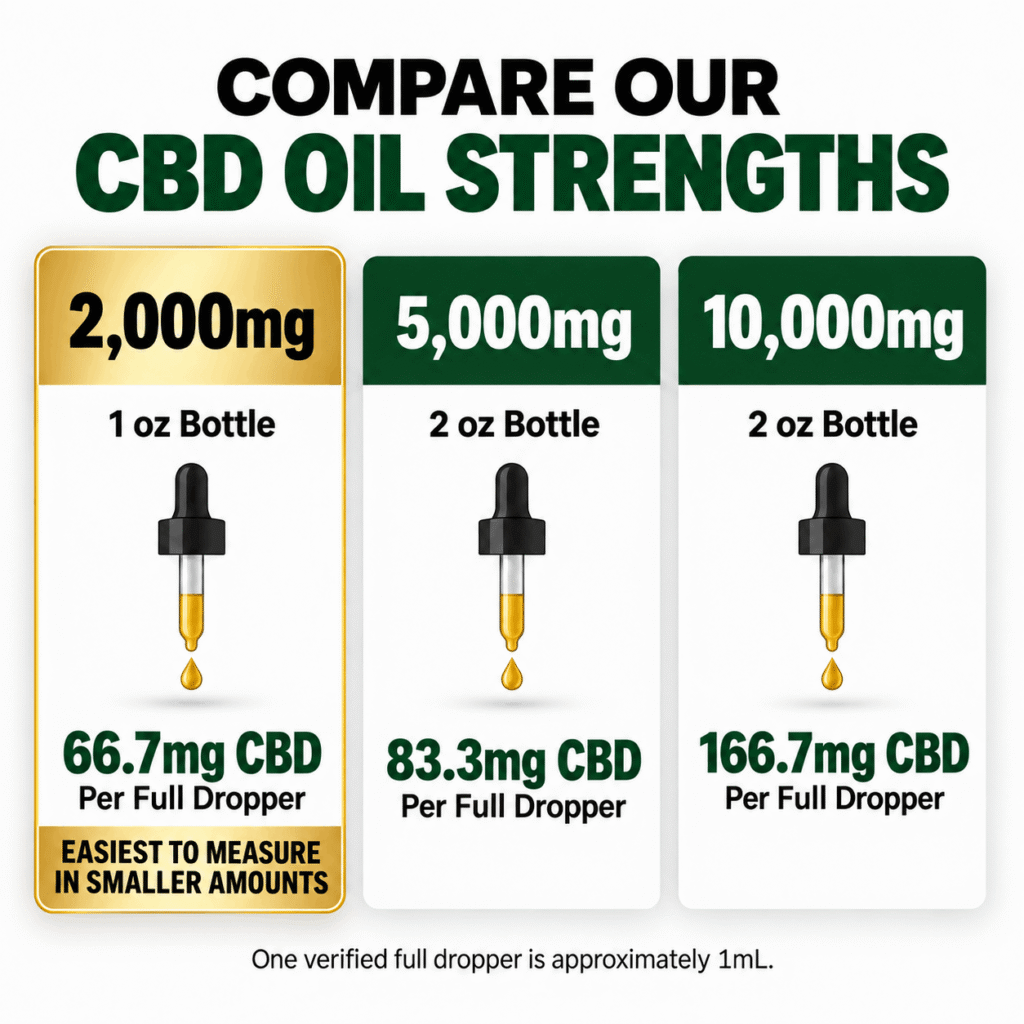 2,000mg CBD Oil Strength Comparison