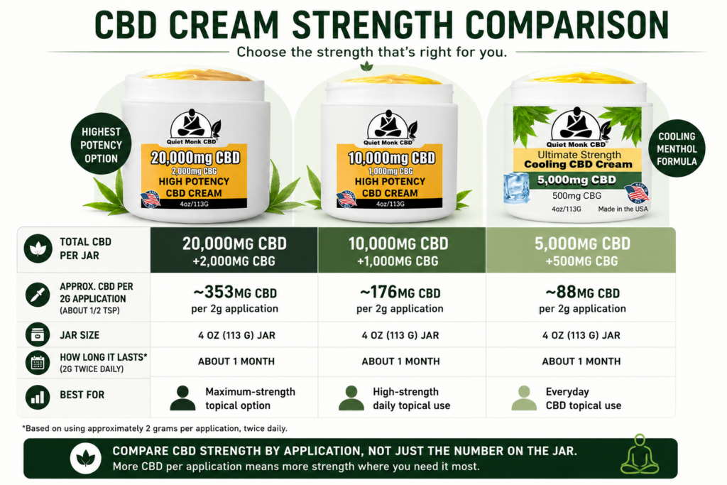 CBD cream strength comparison showing 5,000mg, 10,000mg and 20,000mg CBD creams
