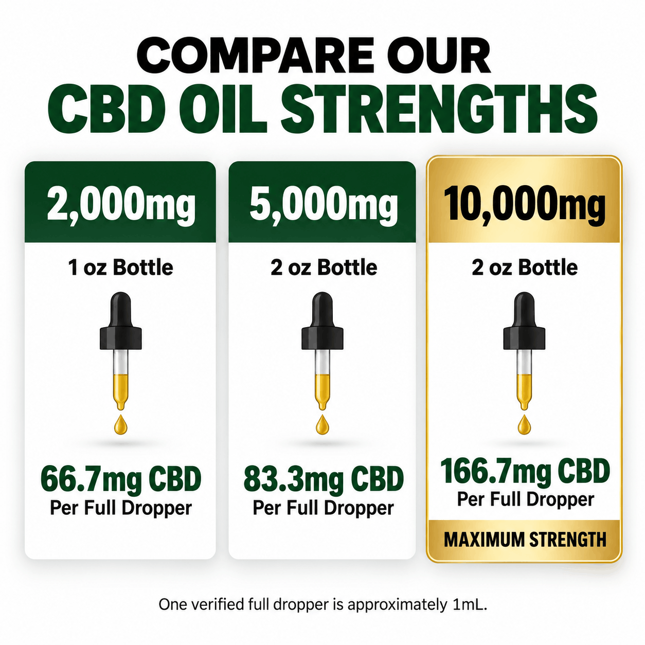 Comparison of Quiet Monk 2000mg 5000mg and 10000mg CBD oil strengths