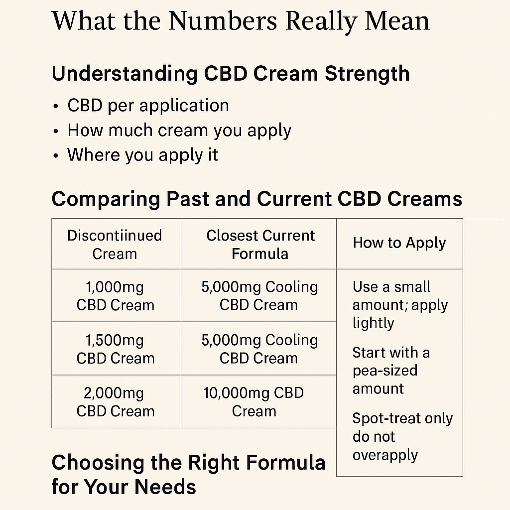 1000 1500 2000 CBD Cream Comparison