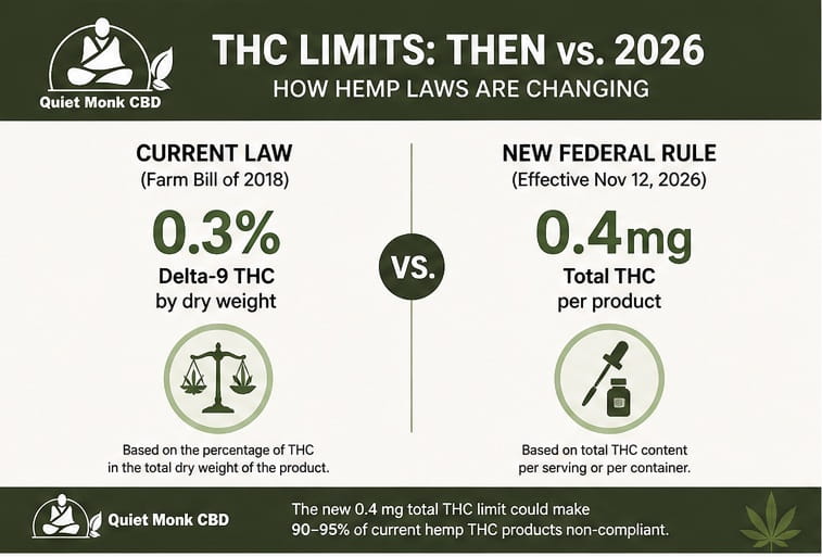 hemp THC limit 0.3 percent vs 0.4 mg chart