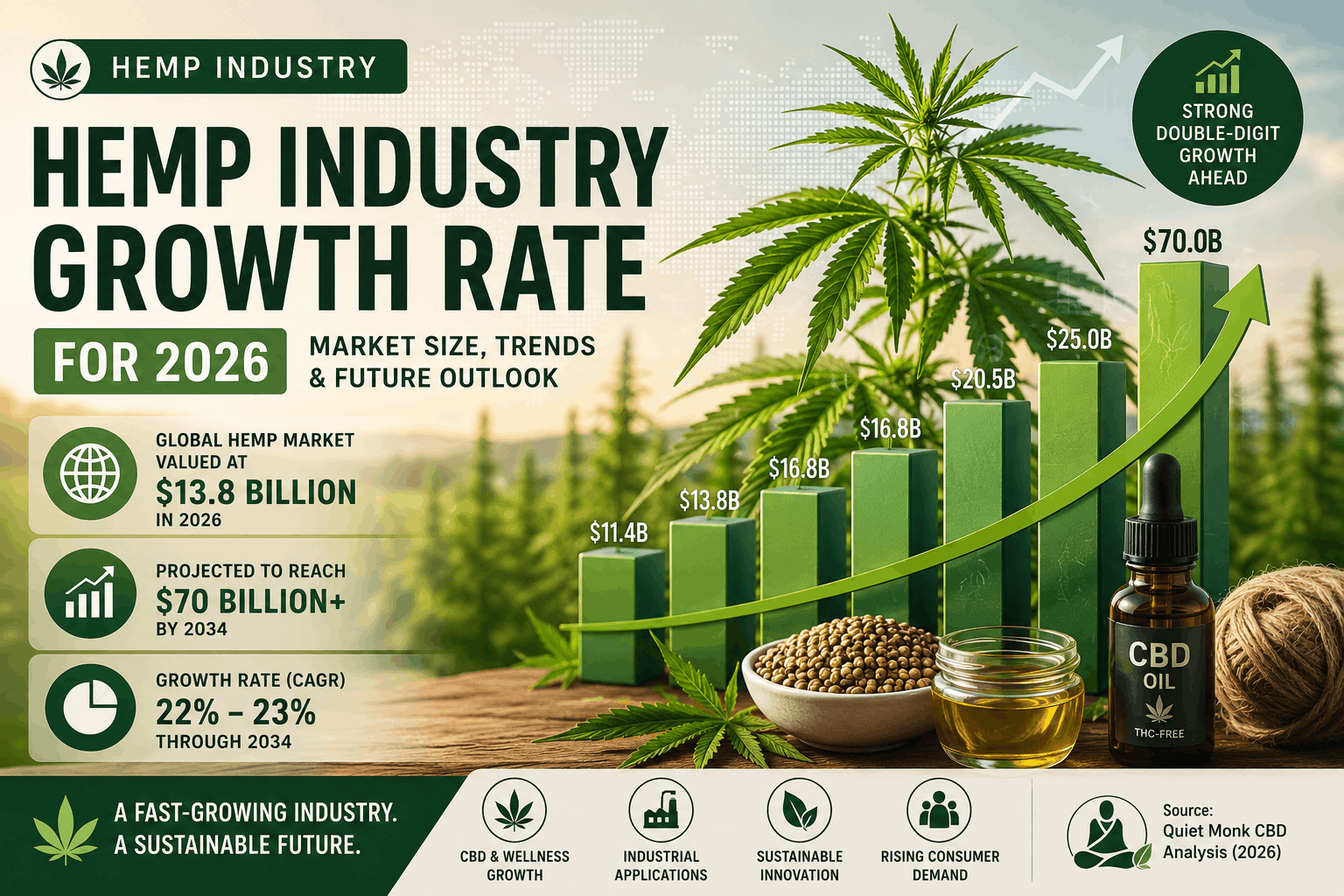 Hemp Industry Growth Rate (2026): Market Size, Trends & Future Outlook