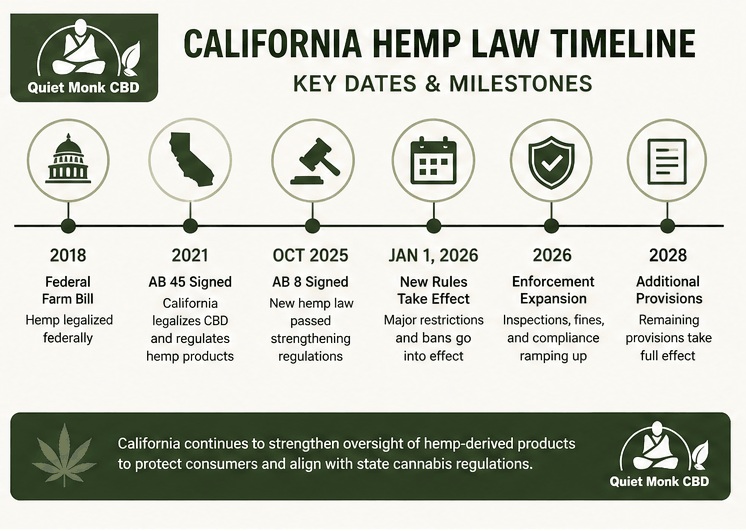 California hemp law timeline showing key dates from 2018 Farm Bill through 2026 AB 8 regulations and enforcement changes