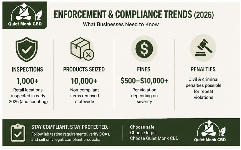 California hemp law enforcement statistics 2026 showing inspections, product seizures, fines, and compliance trends