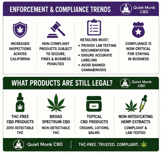 California CBD compliance trends 2026 showing enforcement, inspections, and legal THC-free and broad spectrum CBD products