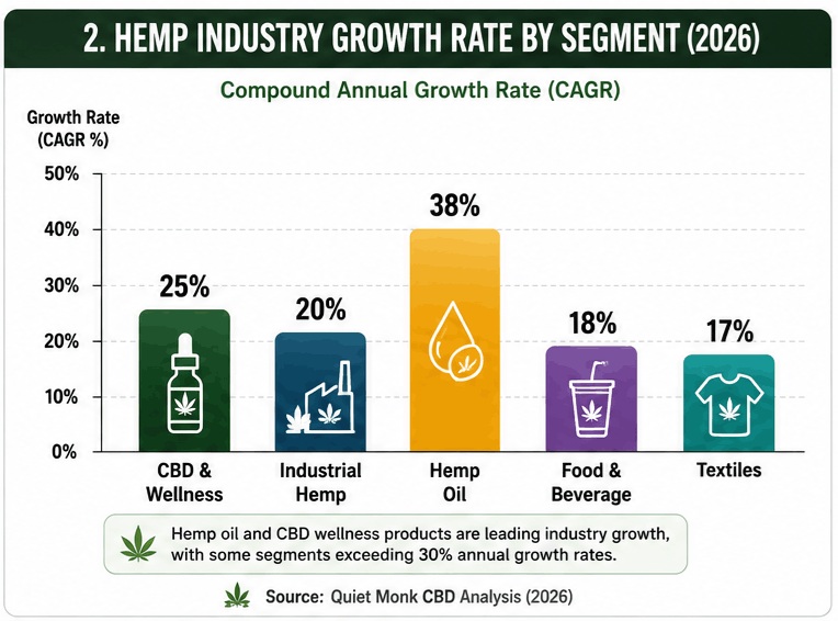 Growth rates vary across hemp industry segments, with hemp oil and CBD wellness products leading expansion.