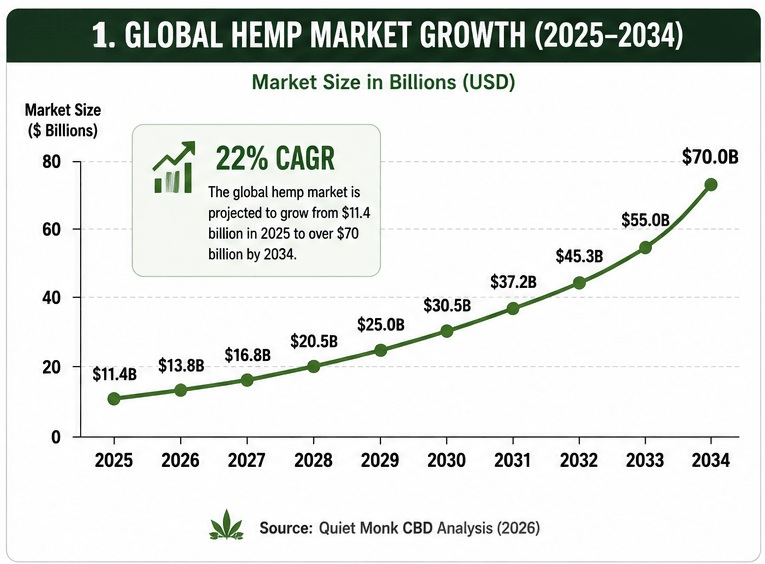 Global hemp market growth from 2025 to 2034, showing strong double-digit expansion across the industry.