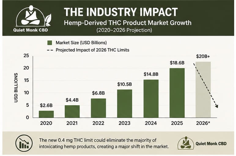 hemp industry impact THC regulation graph