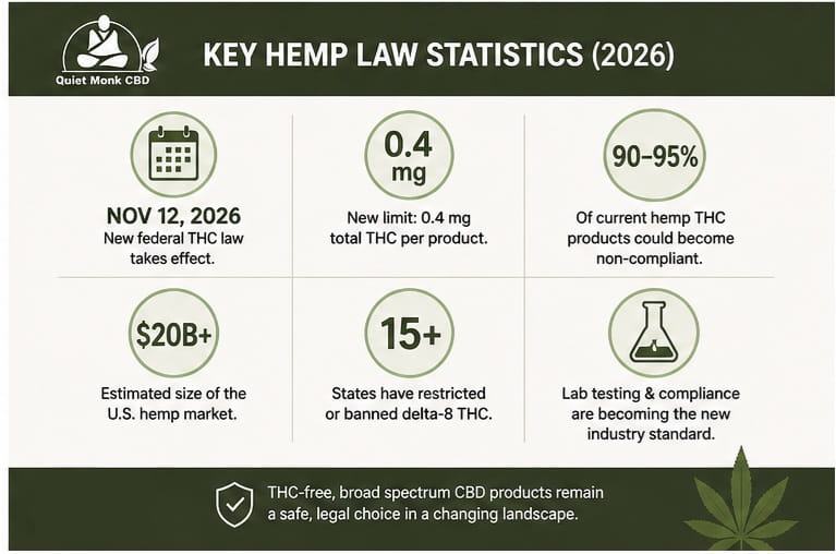 hemp law statistics 2026 infographic