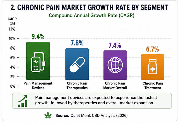 chronic pain treatment growth rate by segment chart showing pain management devices and therapeutics CAGR