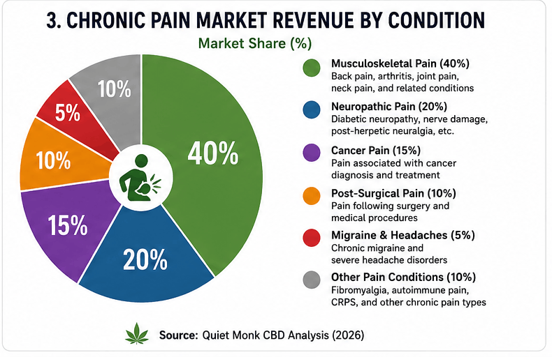 chronic pain market share by condition pie chart showing musculoskeletal, neuropathic, cancer and post surgical pain