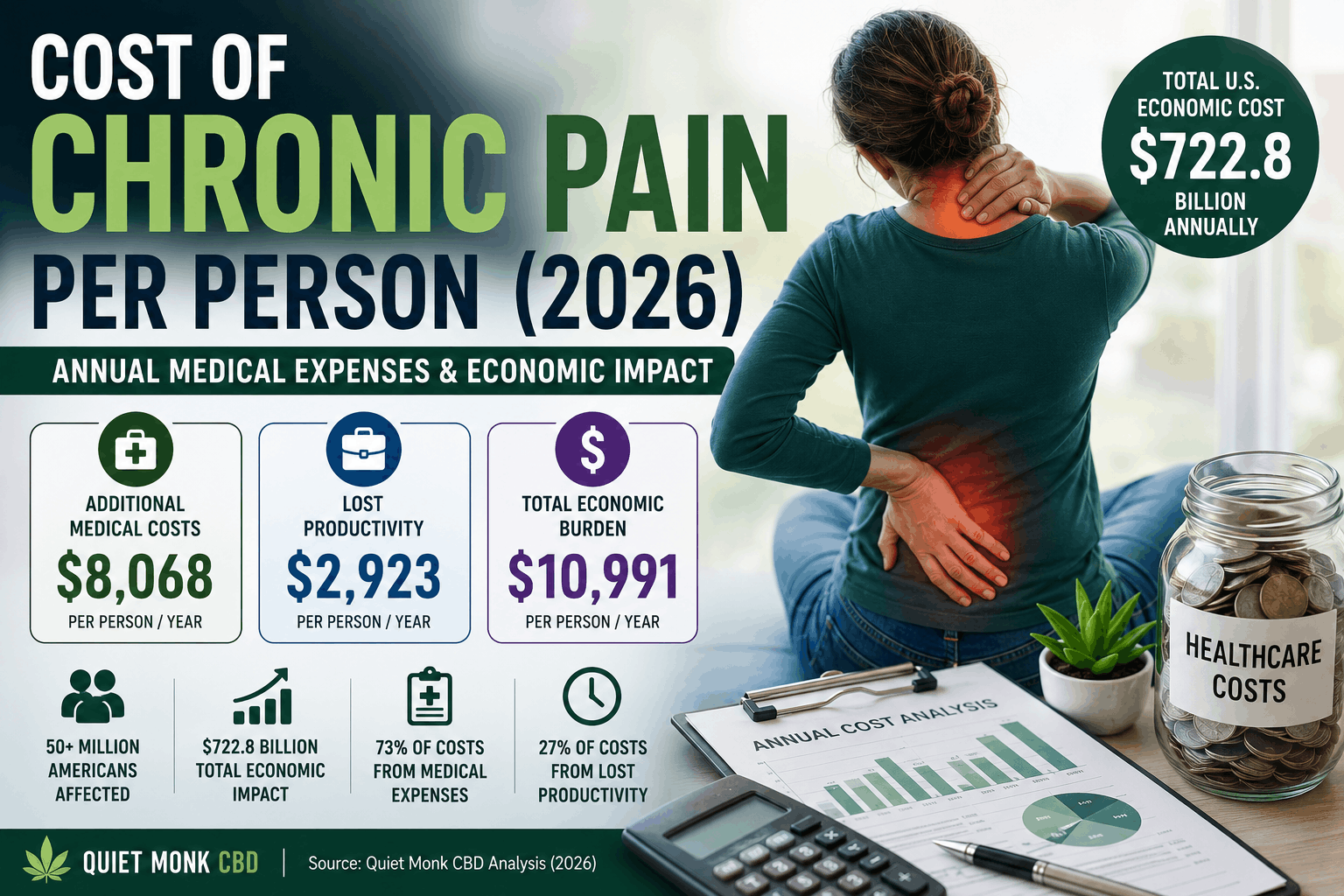 Cost of Chronic Pain Per Person (2026 Statistics): Annual Medical Expenses & Economic Impact